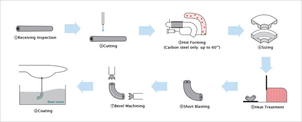 Elbow manufacturing process flowchart